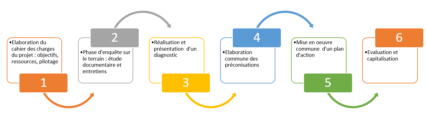 étapes processus JA communes